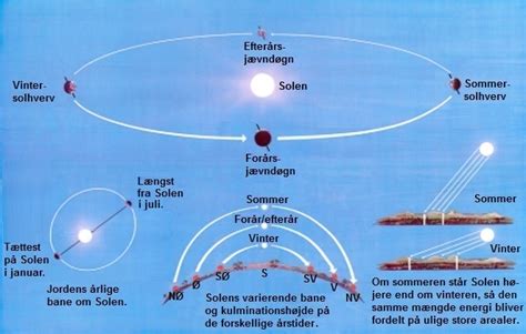 kort der viser solens bane|Solens bane på kort